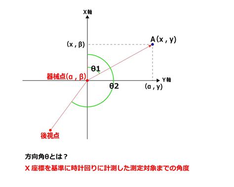 測量方位|距離と方位角の計算 計算式